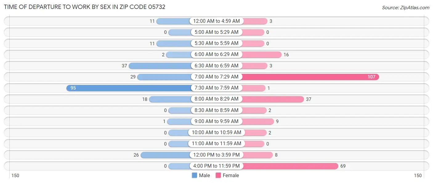 Time of Departure to Work by Sex in Zip Code 05732