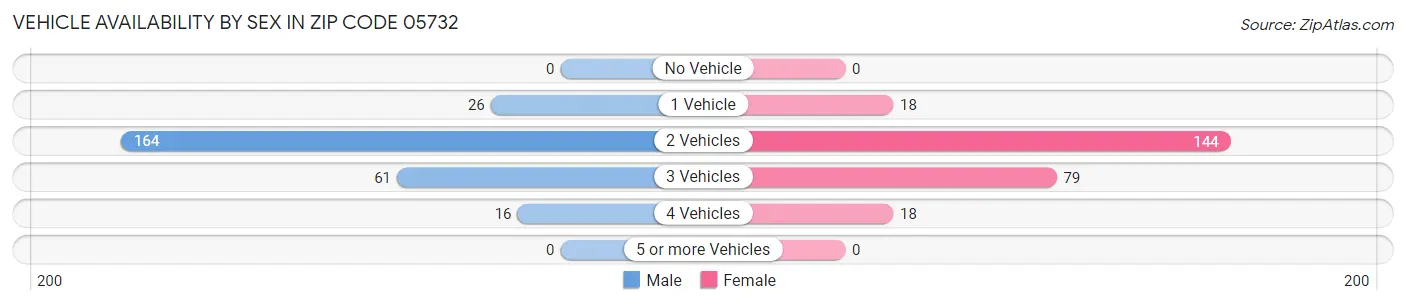 Vehicle Availability by Sex in Zip Code 05732