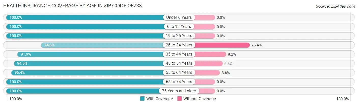 Health Insurance Coverage by Age in Zip Code 05733
