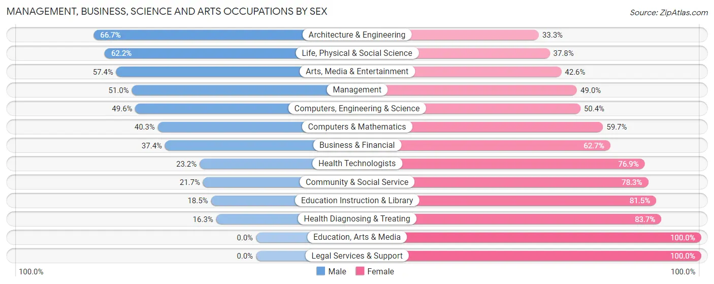Management, Business, Science and Arts Occupations by Sex in Zip Code 05733