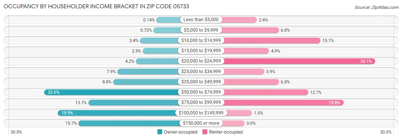 Occupancy by Householder Income Bracket in Zip Code 05733