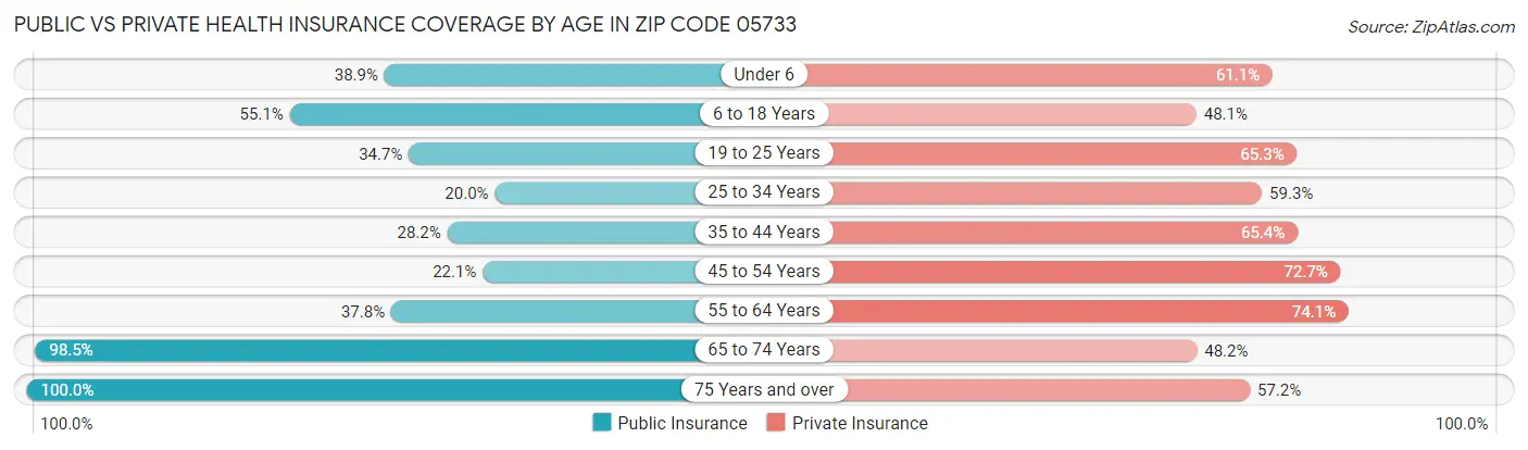 Public vs Private Health Insurance Coverage by Age in Zip Code 05733