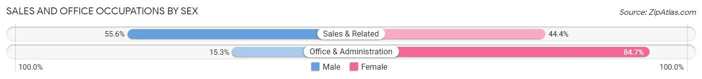 Sales and Office Occupations by Sex in Zip Code 05733