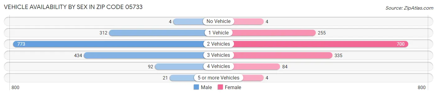 Vehicle Availability by Sex in Zip Code 05733