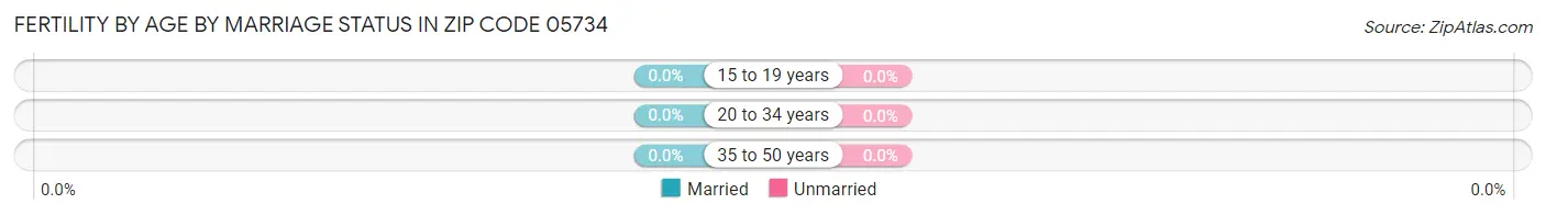 Female Fertility by Age by Marriage Status in Zip Code 05734
