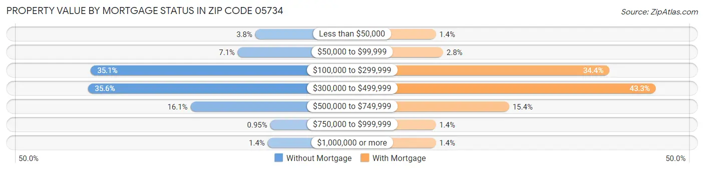 Property Value by Mortgage Status in Zip Code 05734
