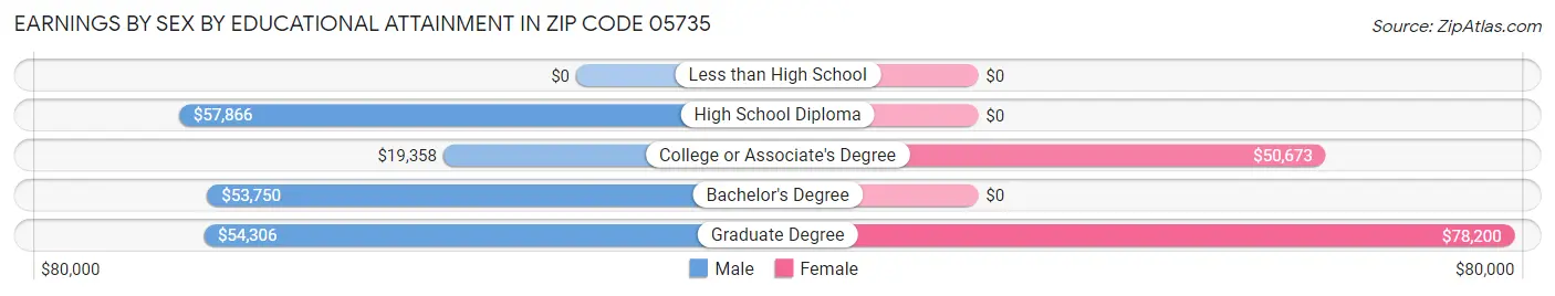Earnings by Sex by Educational Attainment in Zip Code 05735