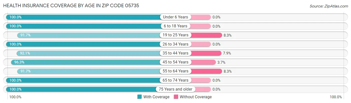 Health Insurance Coverage by Age in Zip Code 05735