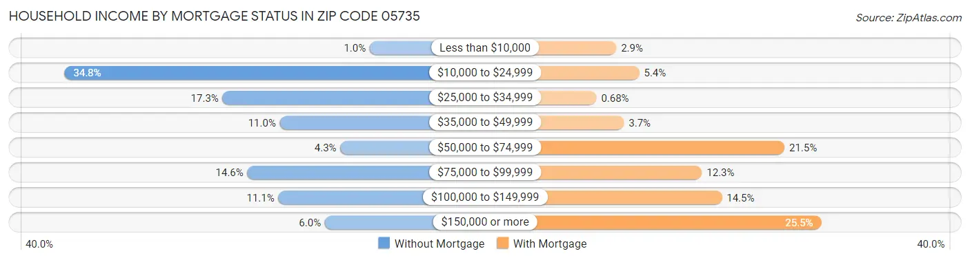 Household Income by Mortgage Status in Zip Code 05735