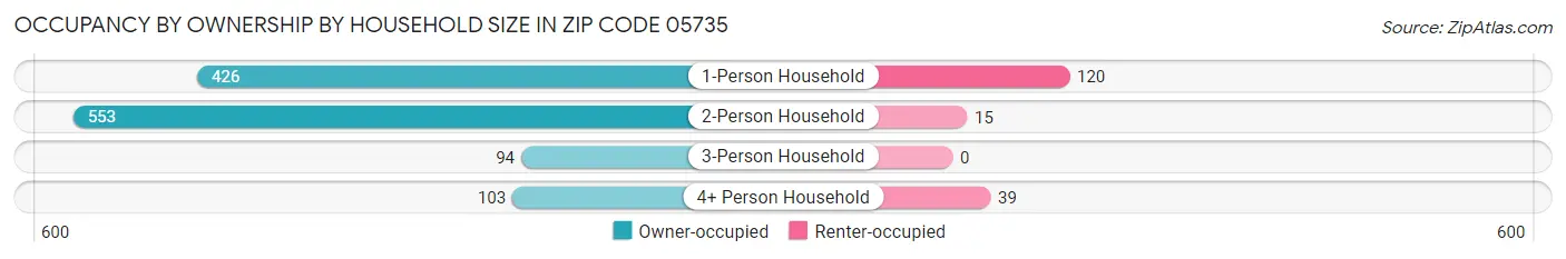 Occupancy by Ownership by Household Size in Zip Code 05735