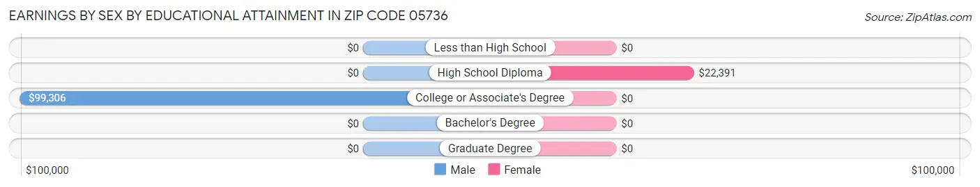 Earnings by Sex by Educational Attainment in Zip Code 05736