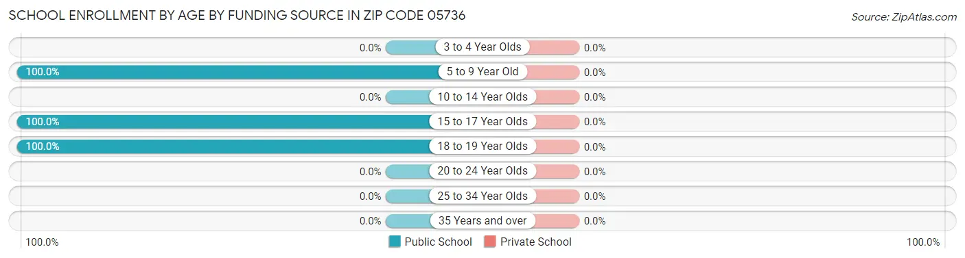 School Enrollment by Age by Funding Source in Zip Code 05736