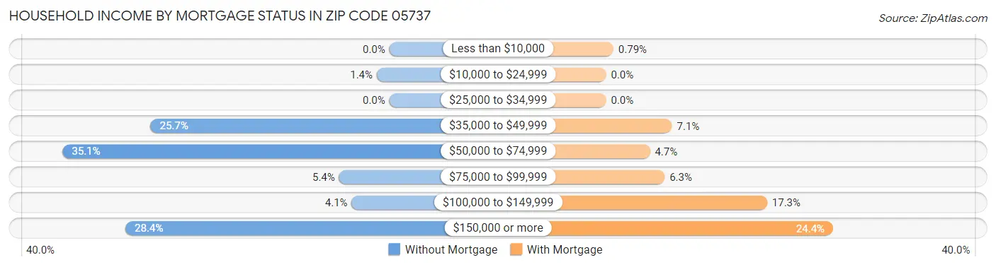 Household Income by Mortgage Status in Zip Code 05737