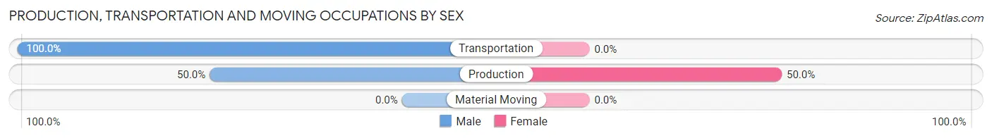 Production, Transportation and Moving Occupations by Sex in Zip Code 05737