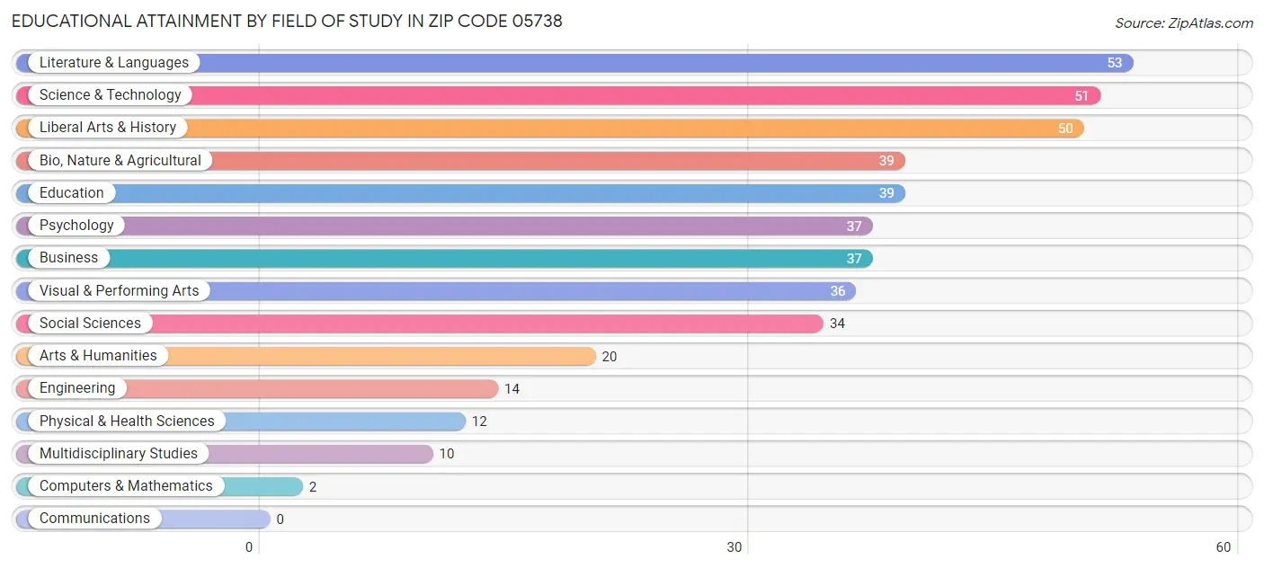 Educational Attainment by Field of Study in Zip Code 05738