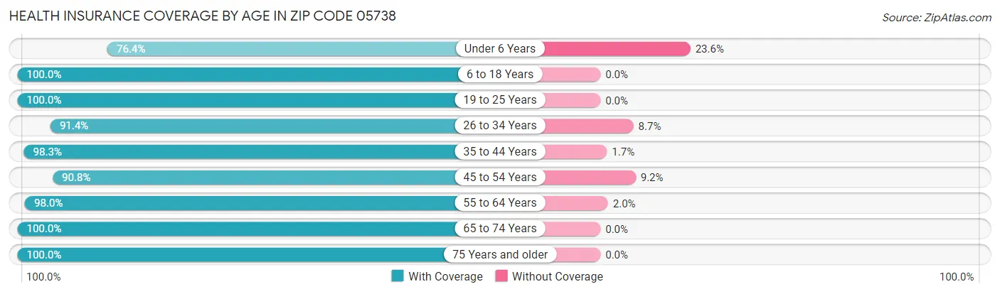 Health Insurance Coverage by Age in Zip Code 05738
