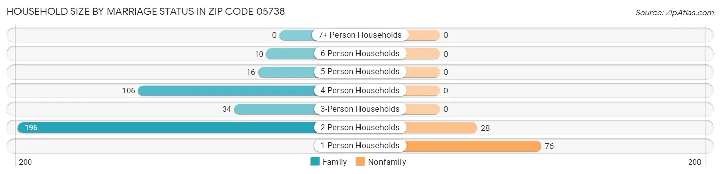 Household Size by Marriage Status in Zip Code 05738