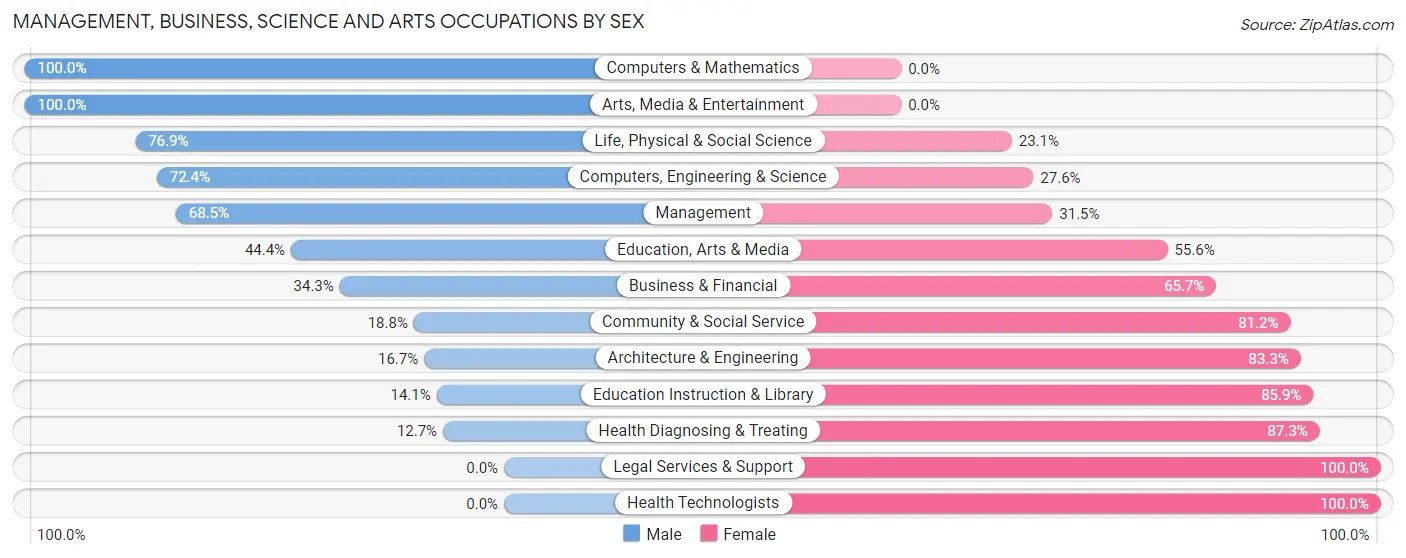 Management, Business, Science and Arts Occupations by Sex in Zip Code 05738