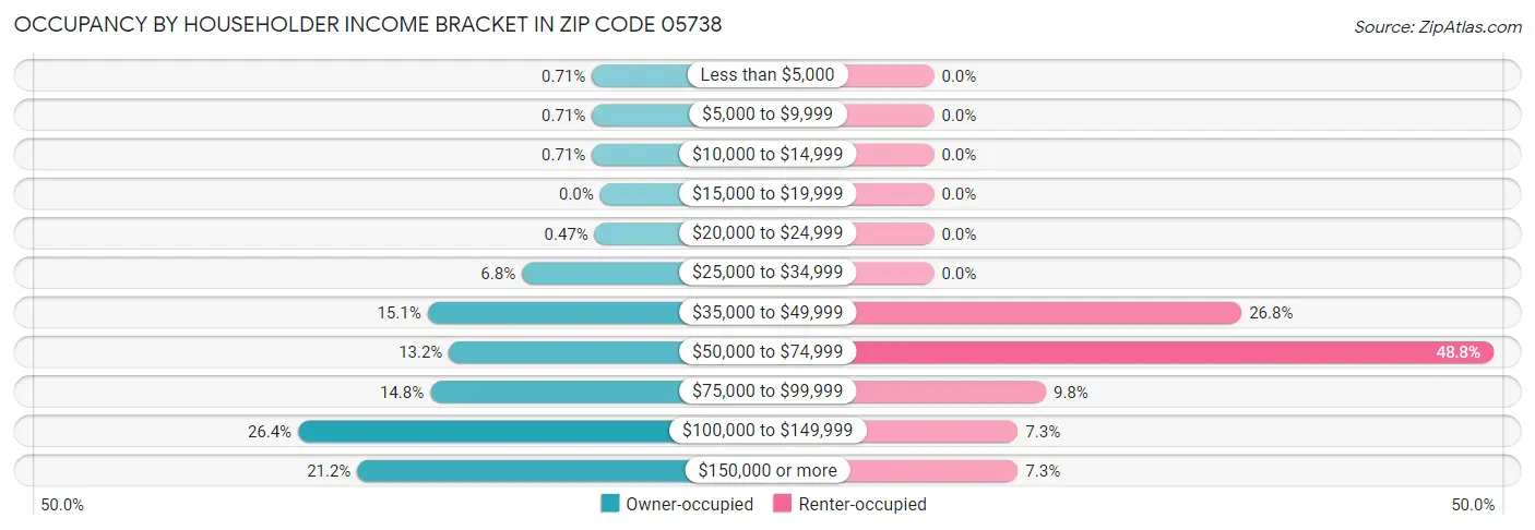 Occupancy by Householder Income Bracket in Zip Code 05738