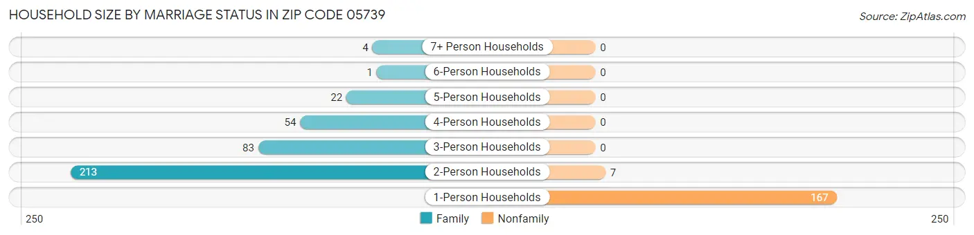 Household Size by Marriage Status in Zip Code 05739