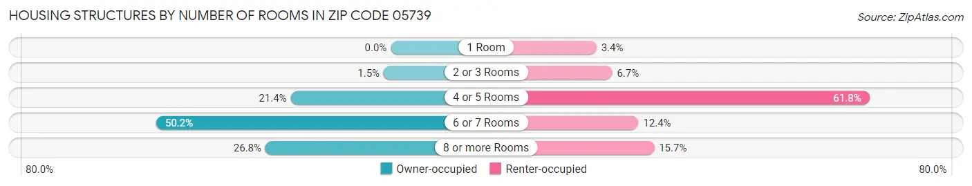 Housing Structures by Number of Rooms in Zip Code 05739