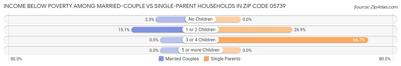 Income Below Poverty Among Married-Couple vs Single-Parent Households in Zip Code 05739