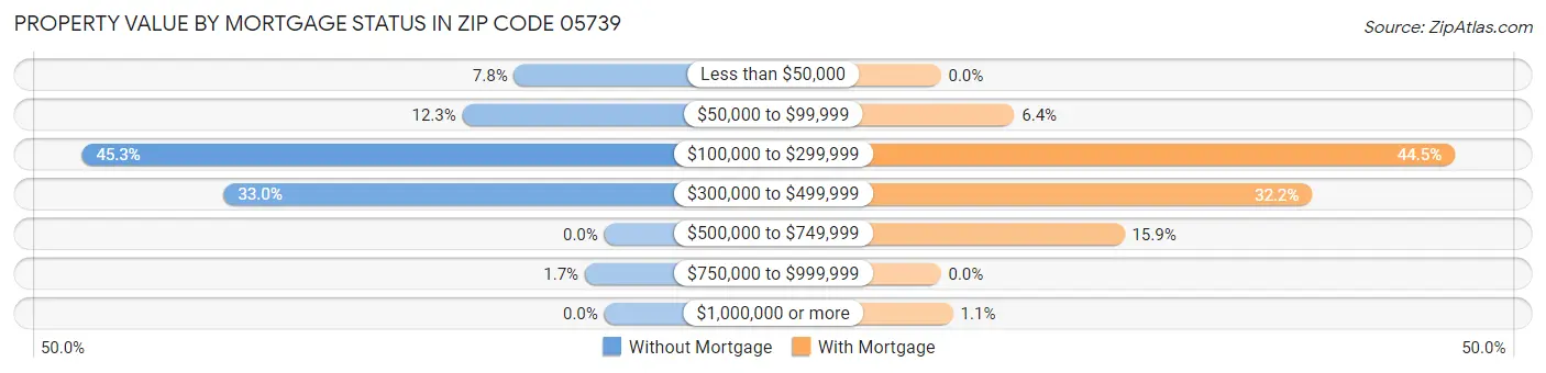 Property Value by Mortgage Status in Zip Code 05739
