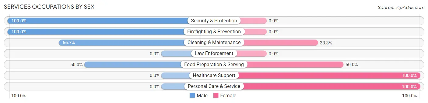 Services Occupations by Sex in Zip Code 05739
