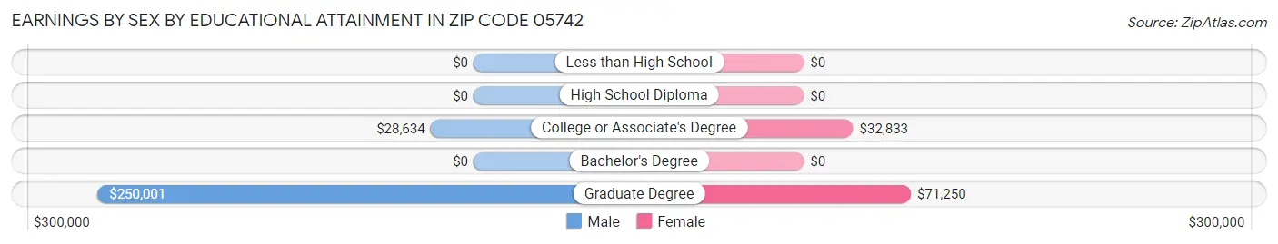 Earnings by Sex by Educational Attainment in Zip Code 05742