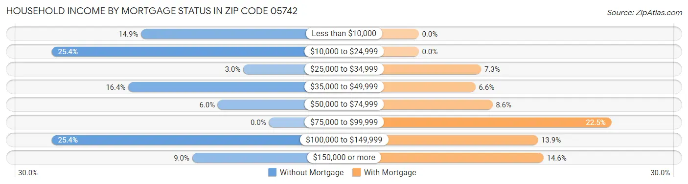 Household Income by Mortgage Status in Zip Code 05742