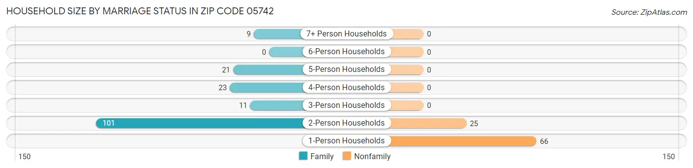 Household Size by Marriage Status in Zip Code 05742