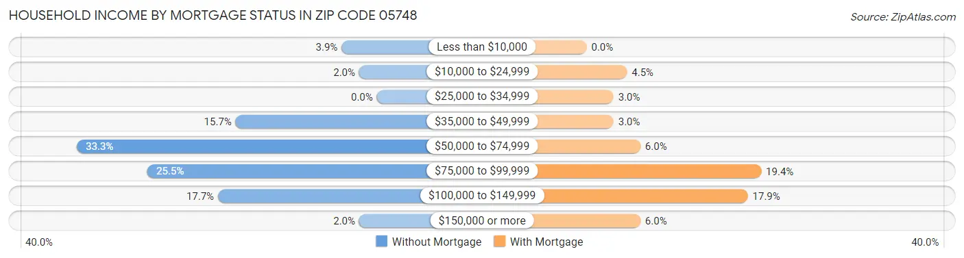 Household Income by Mortgage Status in Zip Code 05748