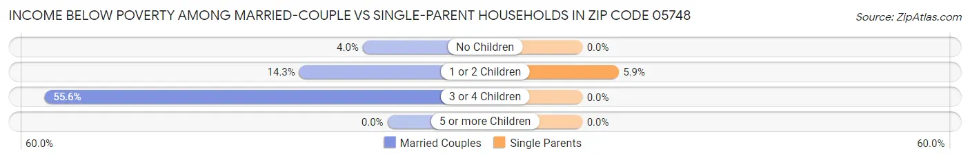 Income Below Poverty Among Married-Couple vs Single-Parent Households in Zip Code 05748
