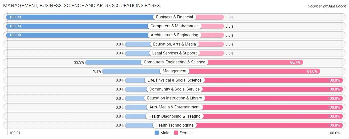 Management, Business, Science and Arts Occupations by Sex in Zip Code 05748