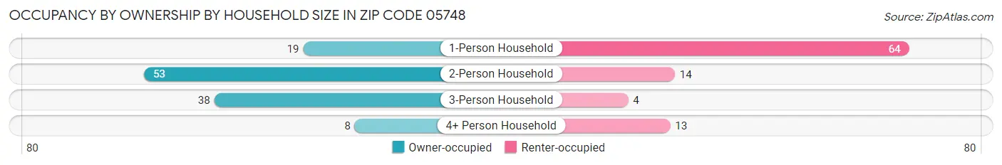 Occupancy by Ownership by Household Size in Zip Code 05748