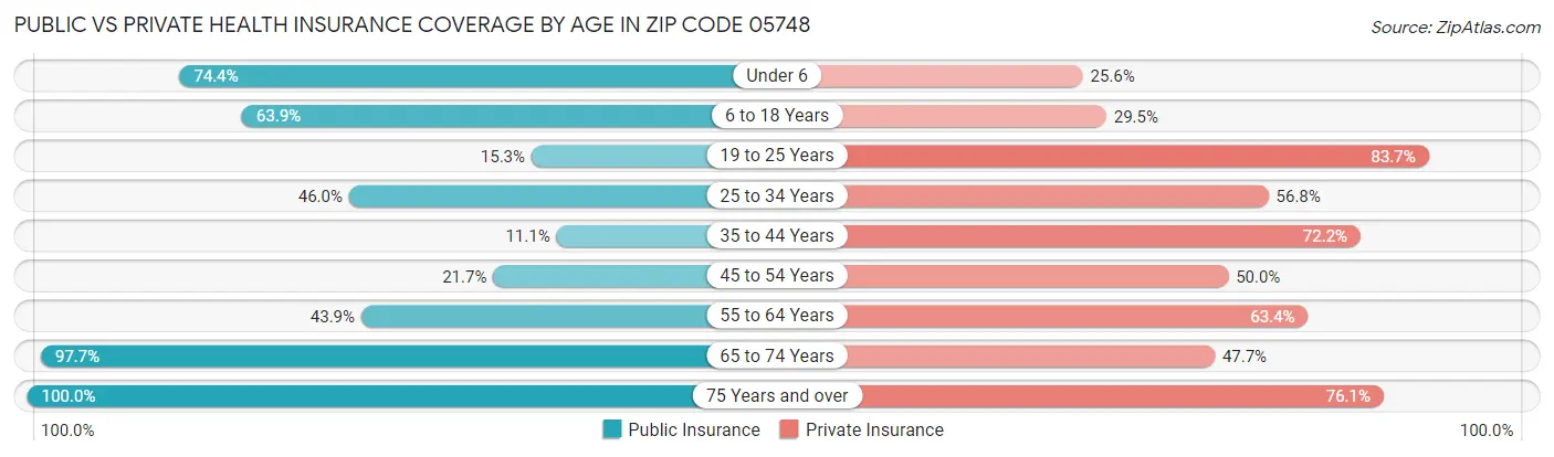 Public vs Private Health Insurance Coverage by Age in Zip Code 05748