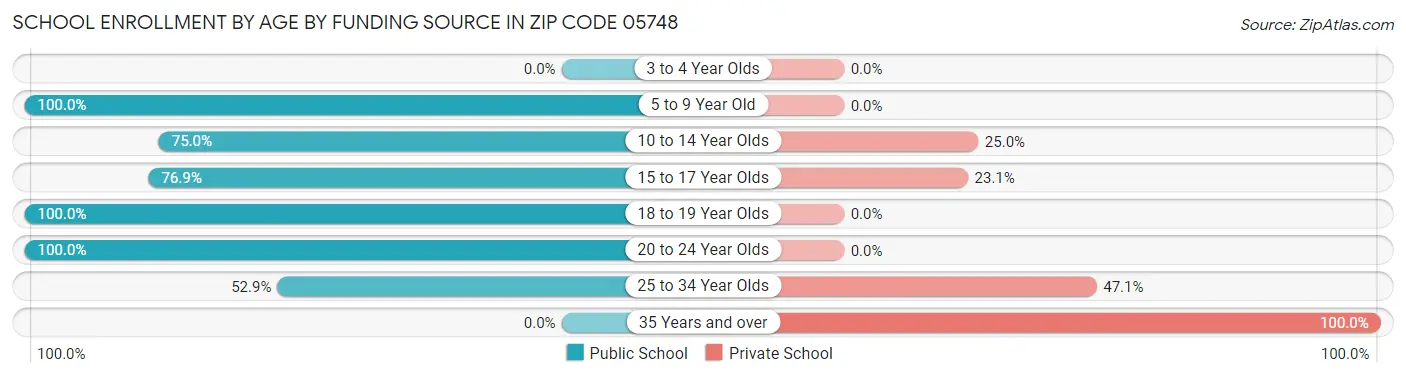 School Enrollment by Age by Funding Source in Zip Code 05748