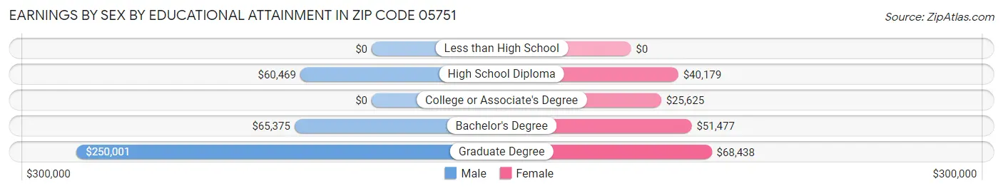 Earnings by Sex by Educational Attainment in Zip Code 05751
