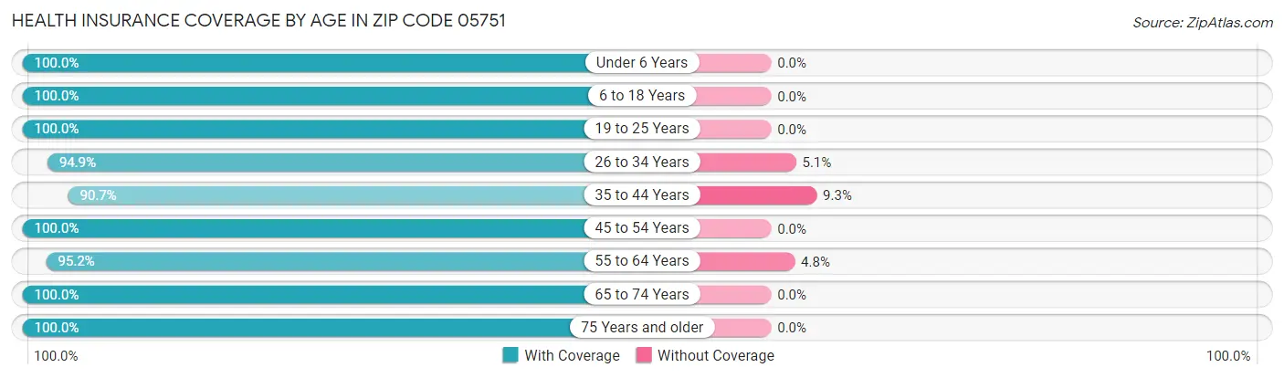 Health Insurance Coverage by Age in Zip Code 05751
