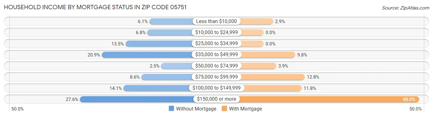 Household Income by Mortgage Status in Zip Code 05751