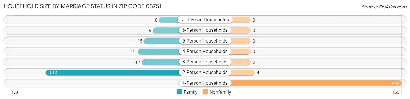 Household Size by Marriage Status in Zip Code 05751