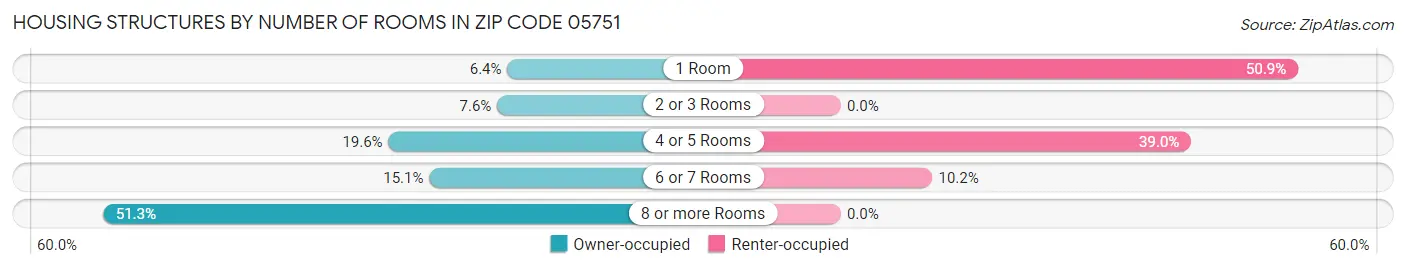 Housing Structures by Number of Rooms in Zip Code 05751