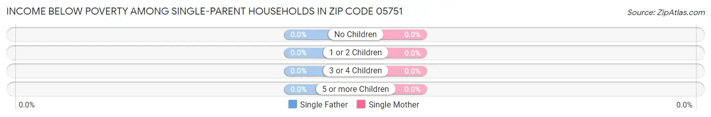 Income Below Poverty Among Single-Parent Households in Zip Code 05751