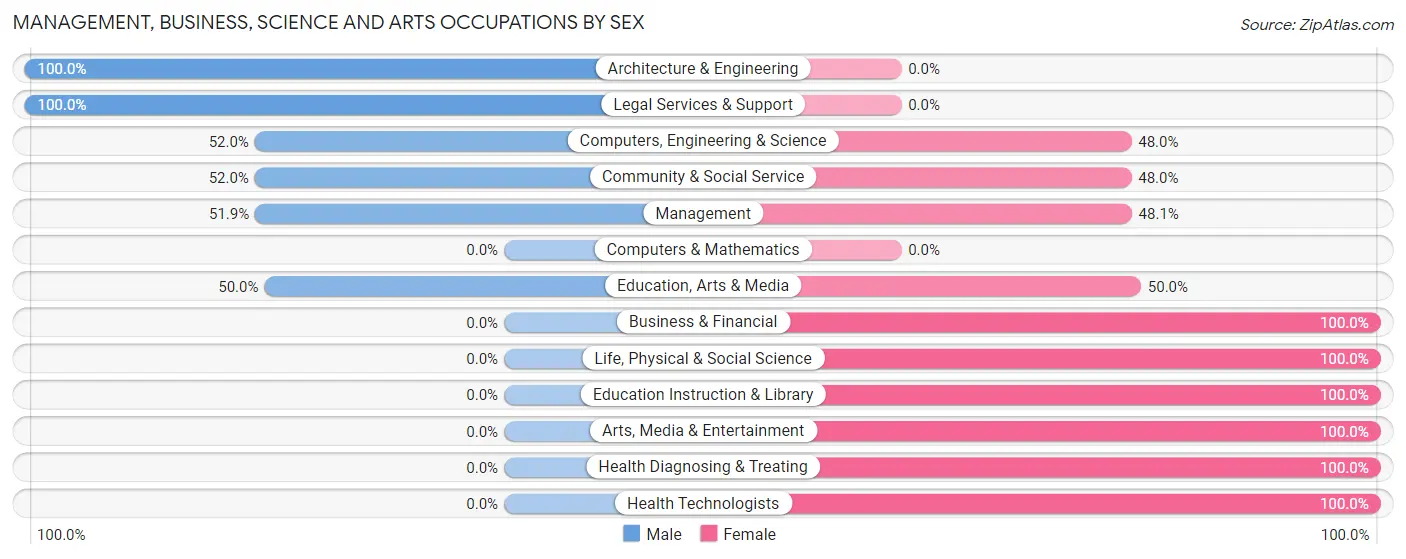 Management, Business, Science and Arts Occupations by Sex in Zip Code 05751