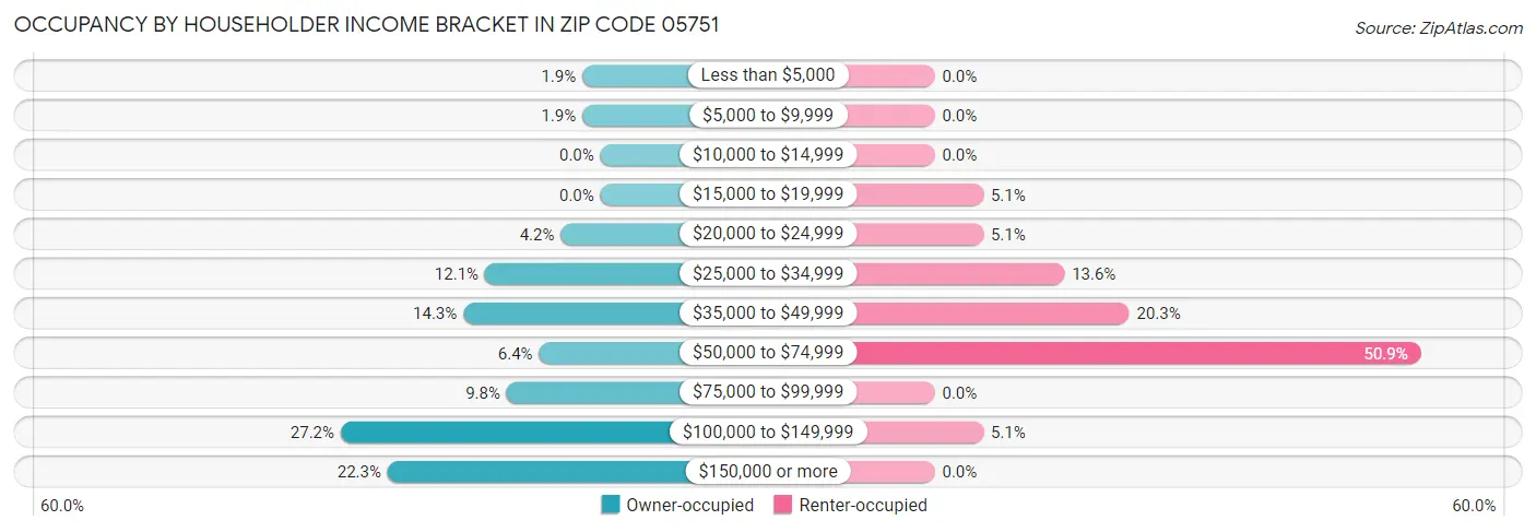 Occupancy by Householder Income Bracket in Zip Code 05751