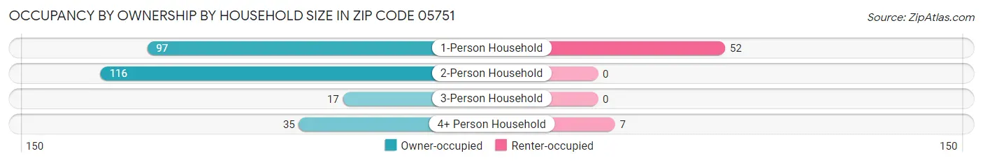 Occupancy by Ownership by Household Size in Zip Code 05751