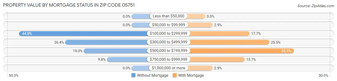 Property Value by Mortgage Status in Zip Code 05751