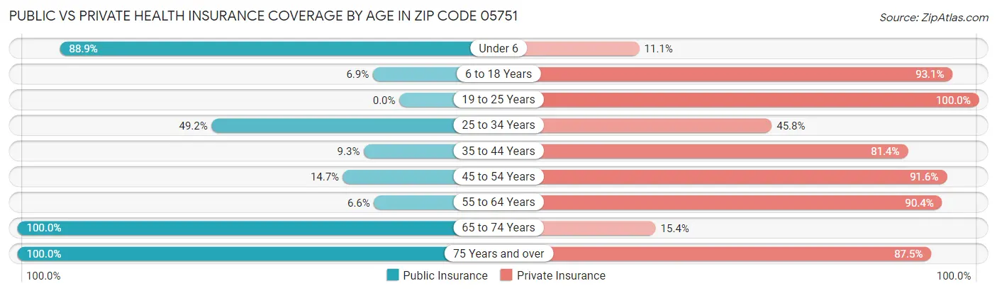 Public vs Private Health Insurance Coverage by Age in Zip Code 05751