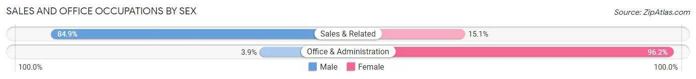Sales and Office Occupations by Sex in Zip Code 05751