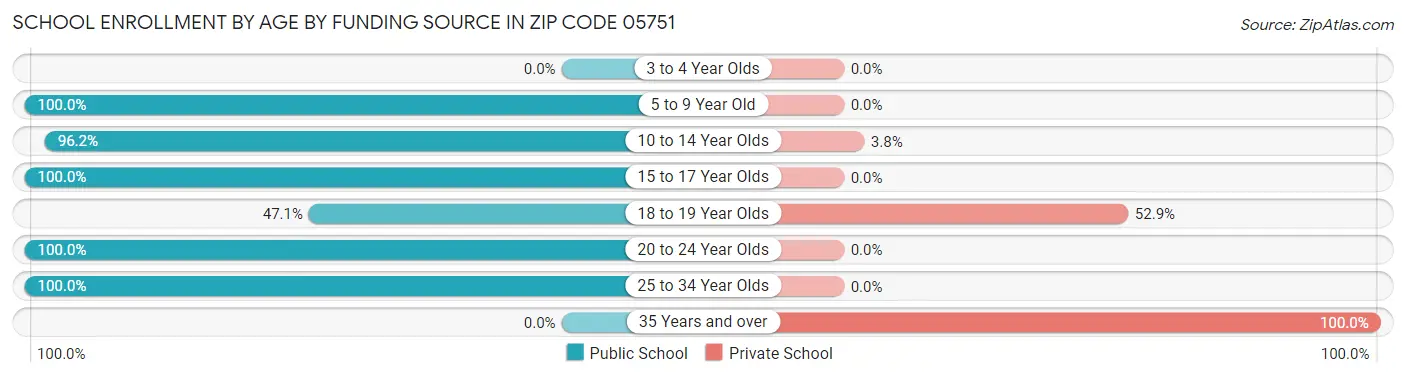 School Enrollment by Age by Funding Source in Zip Code 05751